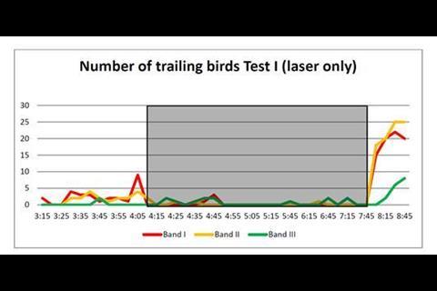 Number of trailing birds behind vessel during control test. Vertical axis indicating bird numbers for different bands. Horizontal axis indicating time in UTC. Red indicating Band I, orange indicating Band II and green indicating Band III. Source...